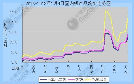 钒最新价格动态与市场深度解析