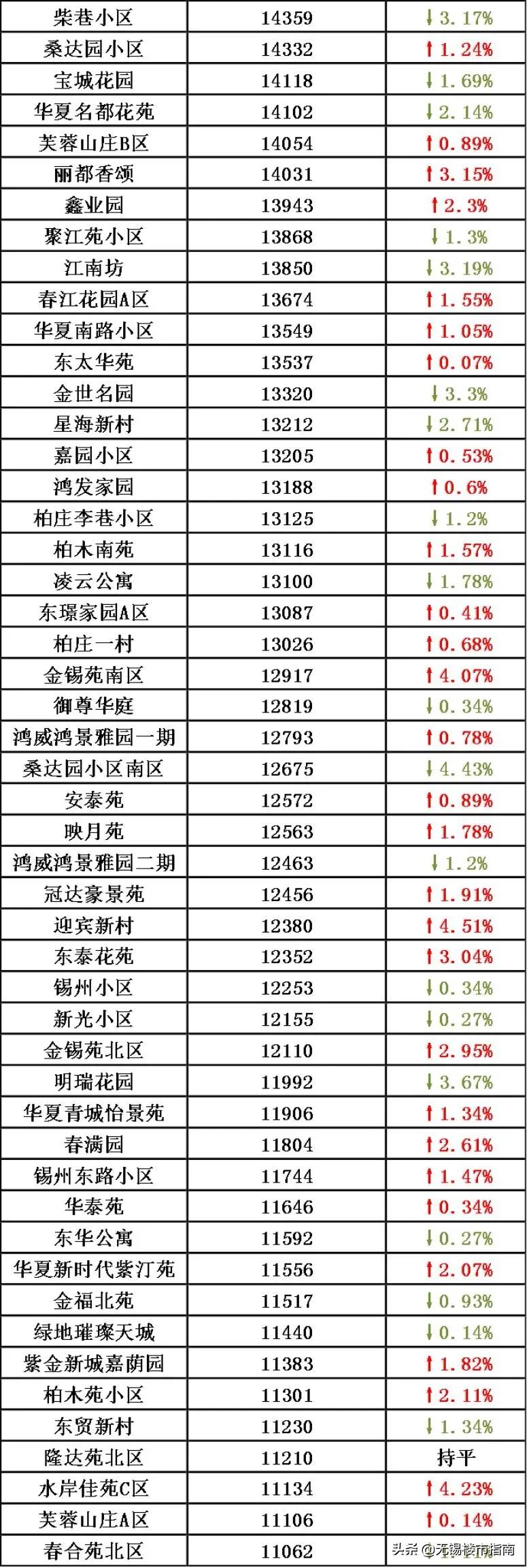 无锡楼盘最新房价概览，最新数据一览无余