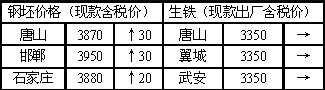 今日钢坯市场行情分析，最新价格、市场动态、影响因素及未来趋势探讨